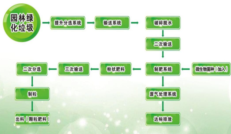園林垃圾變廢為寶，保護環境循環利用